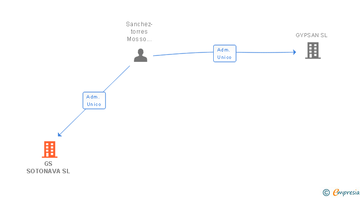 Vinculaciones societarias de GS SOTONAVA SL