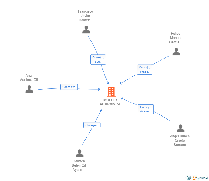Vinculaciones societarias de MOLEFY PHARMA SL