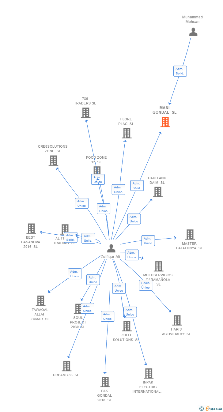 Vinculaciones societarias de MANI GONDAL SL