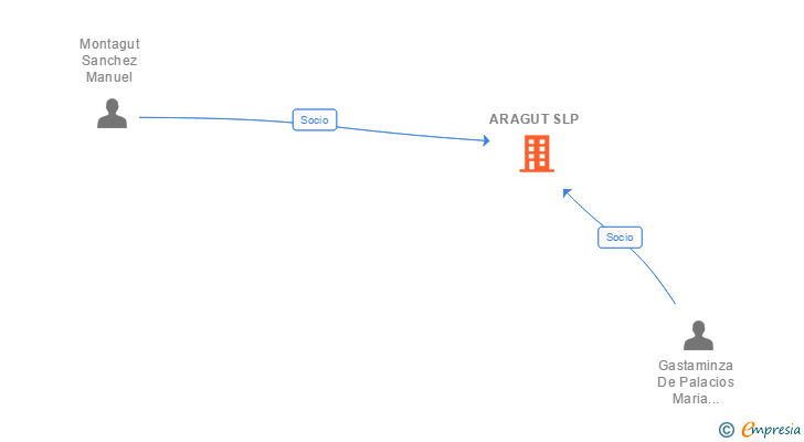 Vinculaciones societarias de ARAGUT SLP