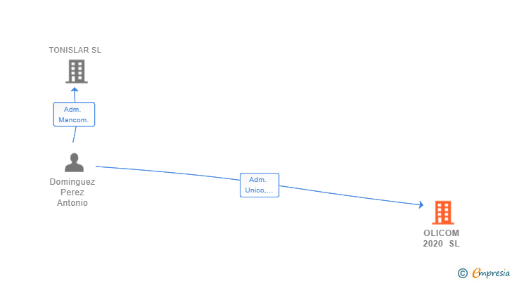 Vinculaciones societarias de OLICOM 2020 SL
