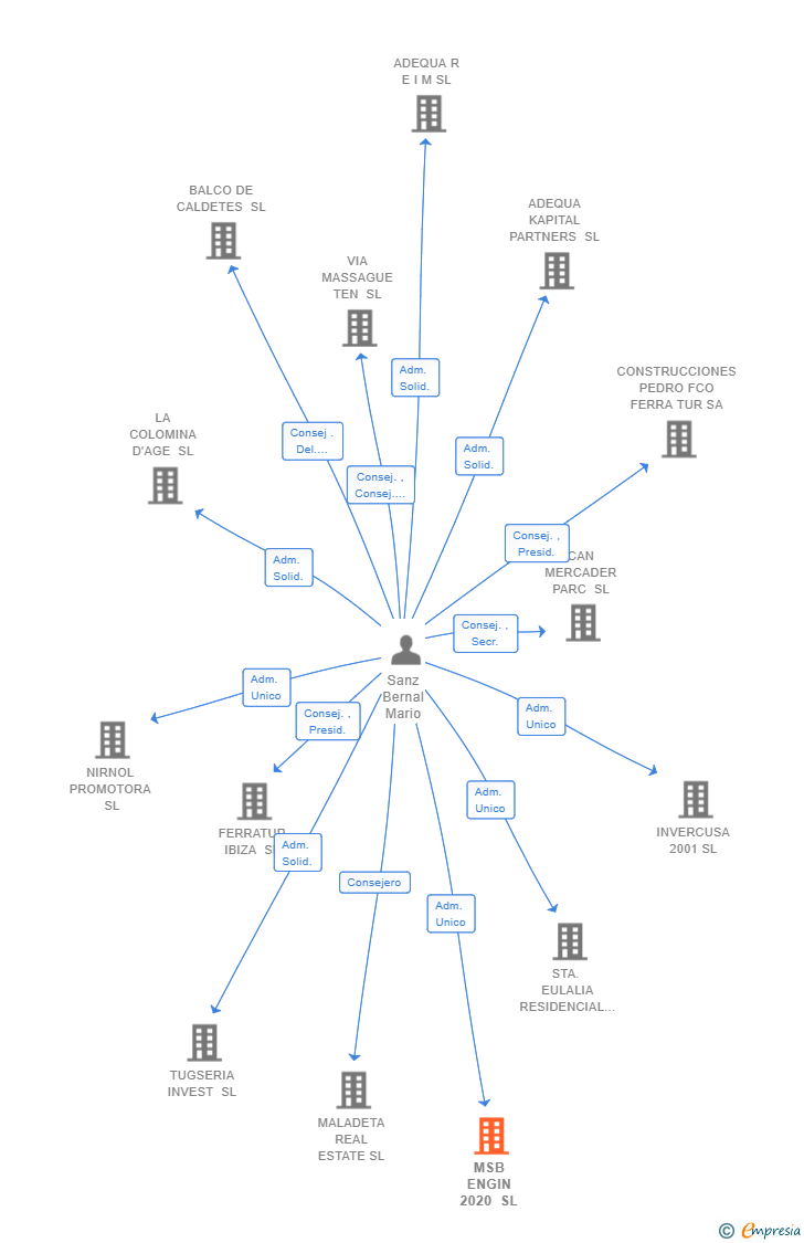 Vinculaciones societarias de MSB ENGIN 2020 SL