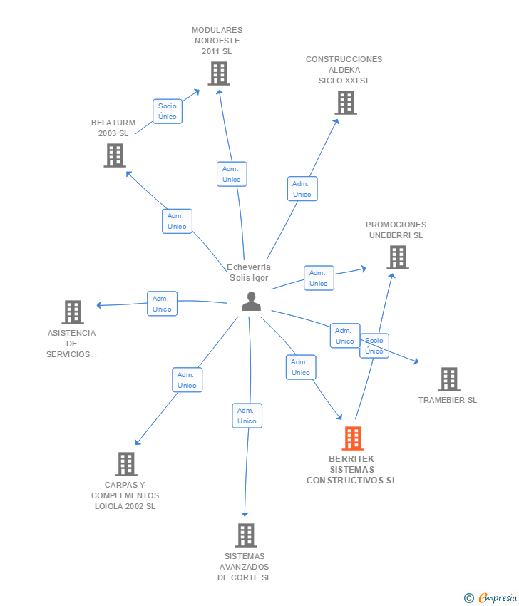 Vinculaciones societarias de BERRITEK SISTEMAS CONSTRUCTIVOS SL