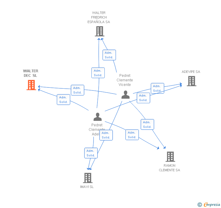 Vinculaciones societarias de WALTER DEC SL