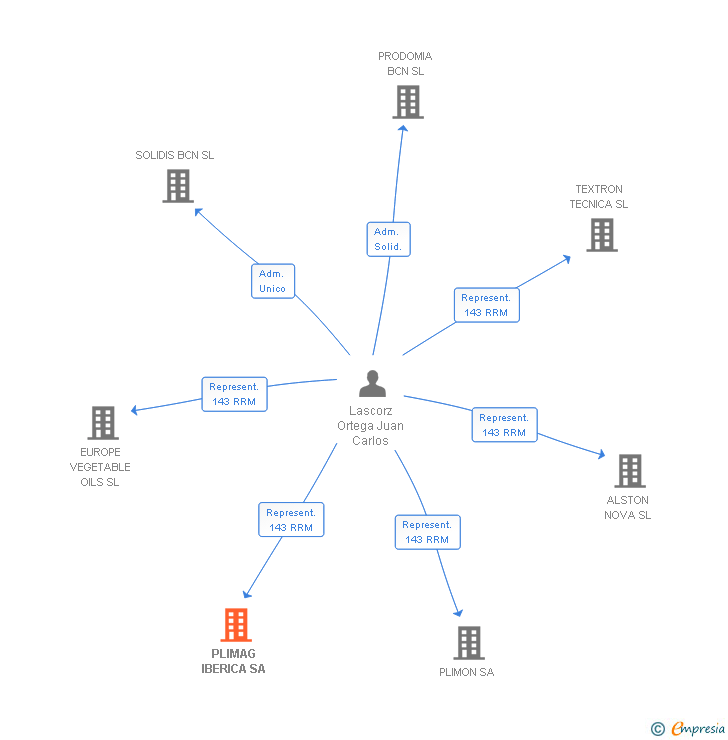 Vinculaciones societarias de PLIMAG IBERICA SA