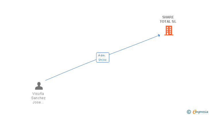 Vinculaciones societarias de SHARE TOTAL SL