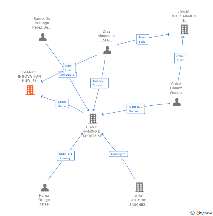 Vinculaciones societarias de GIANTS INNOVATION HUB SL