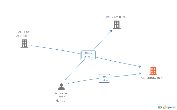 Vinculaciones societarias de SABORAIGUA SL