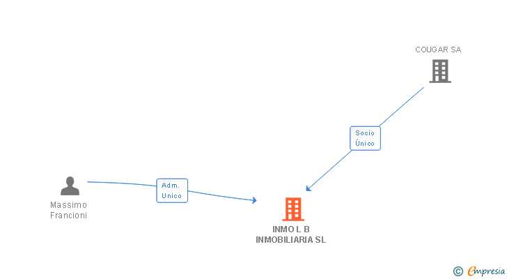 Vinculaciones societarias de INMO L B INMOBILIARIA SL