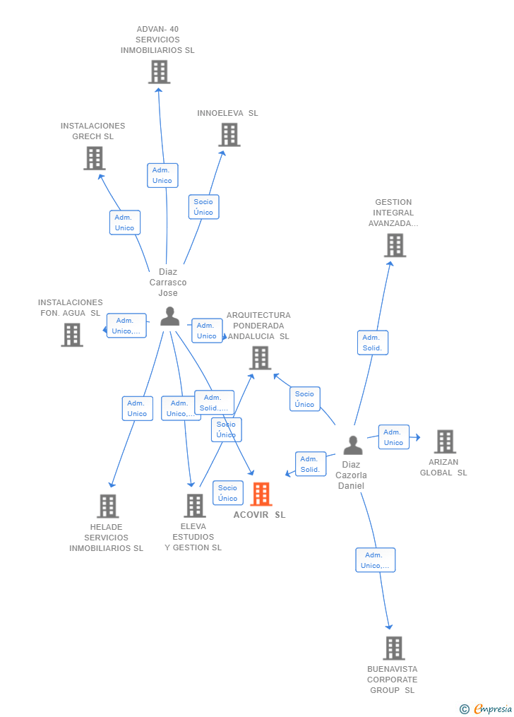 Vinculaciones societarias de ACOVIR SL