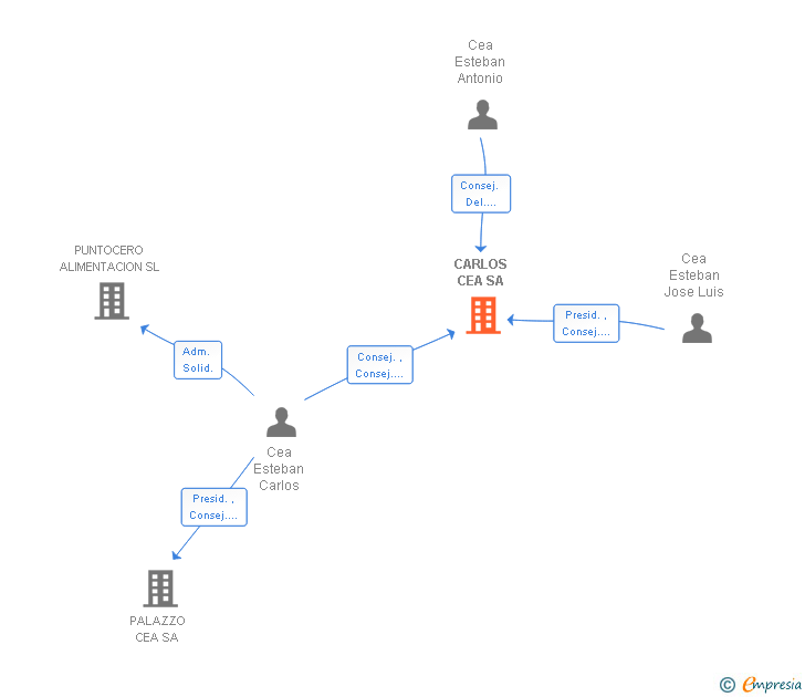 Vinculaciones societarias de CARLOS CEA SA