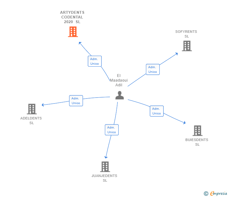 Vinculaciones societarias de ARTYDENTS CODENTAL 2020 SL
