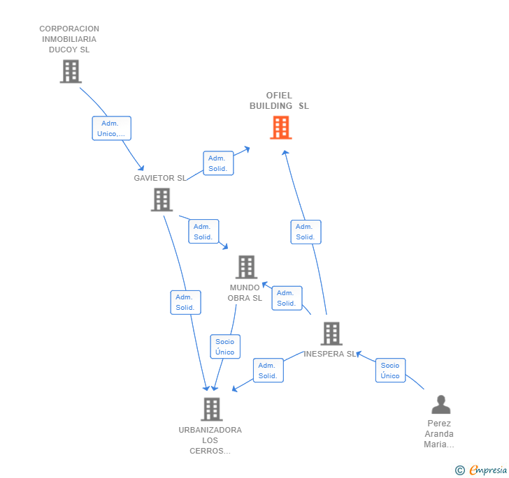 Vinculaciones societarias de OFIEL BUILDING SL