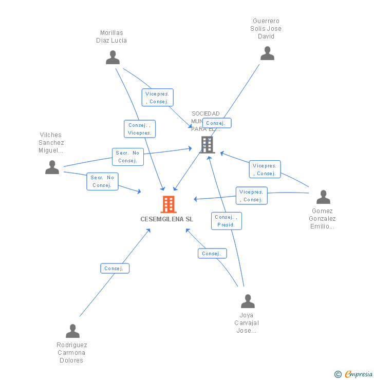 Vinculaciones societarias de CESEMGILENA SL