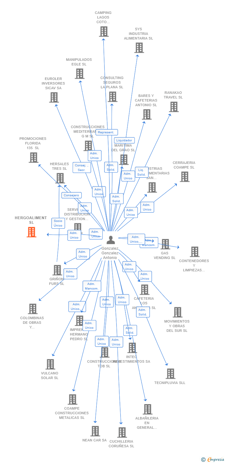 Vinculaciones societarias de HERGOALIMENT SL (EXTINGUIDA)
