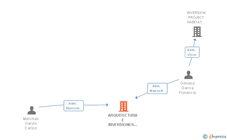 Vinculaciones societarias de ARQUITECTURA E INVERSIONES PROHABITAT SL