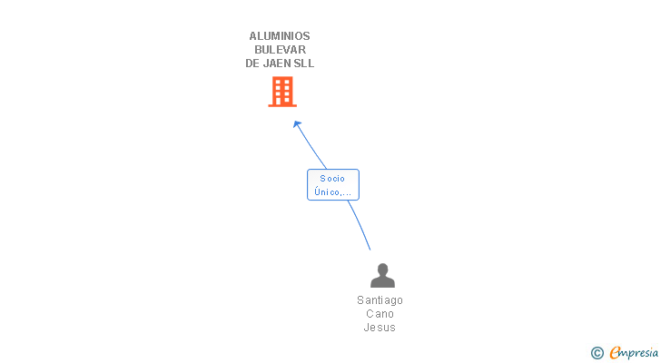 Vinculaciones societarias de ALUMINIOS BULEVAR DE JAEN SLL