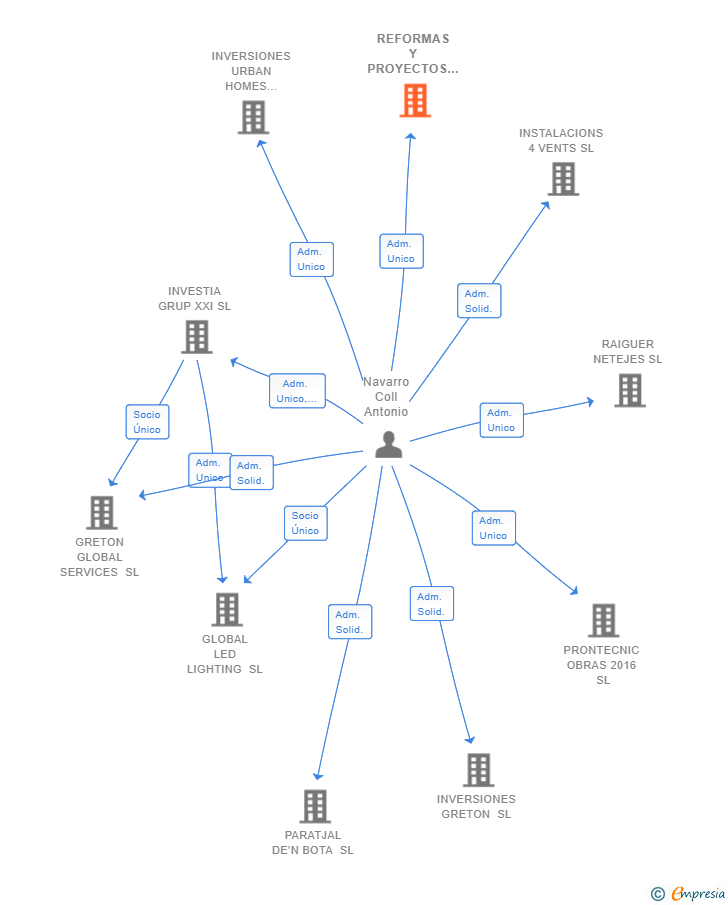 Vinculaciones societarias de REFORMAS Y PROYECTOS INCA SL