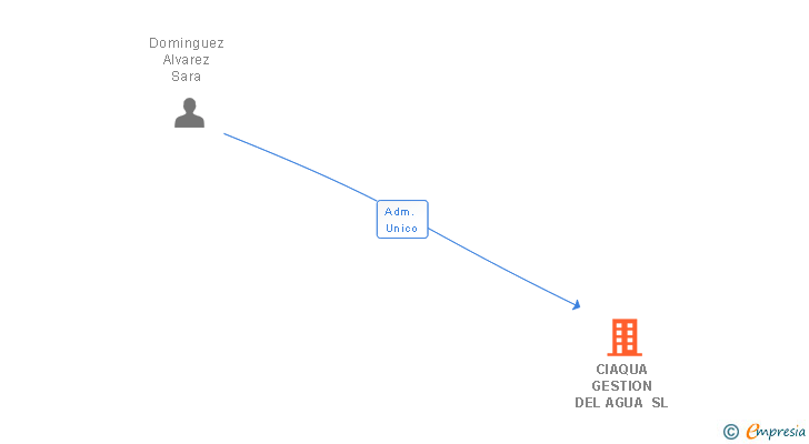 Vinculaciones societarias de CIAQUA GESTION DEL AGUA SL
