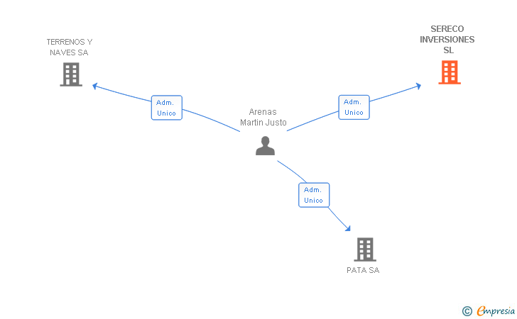 Vinculaciones societarias de SERECO INVERSIONES SL