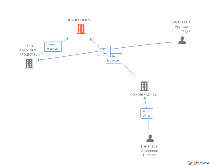 Vinculaciones societarias de IBARGUREN SL