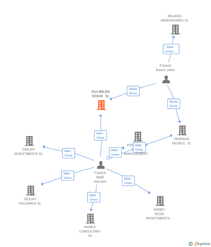 Vinculaciones societarias de BULWARK SPAIN SL