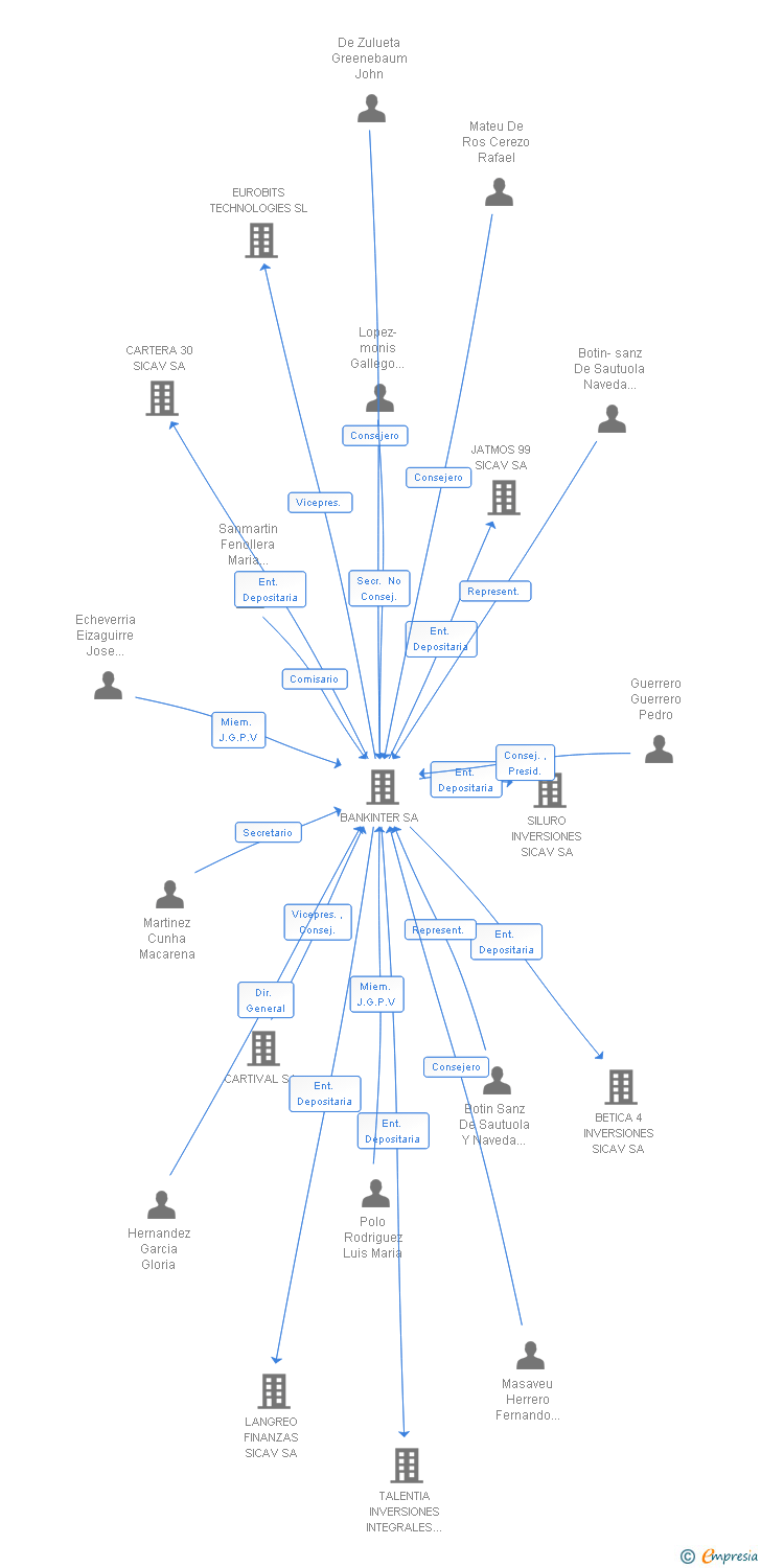 Vinculaciones societarias de UNIVERSAL DE INVERSIONES SICAV SA