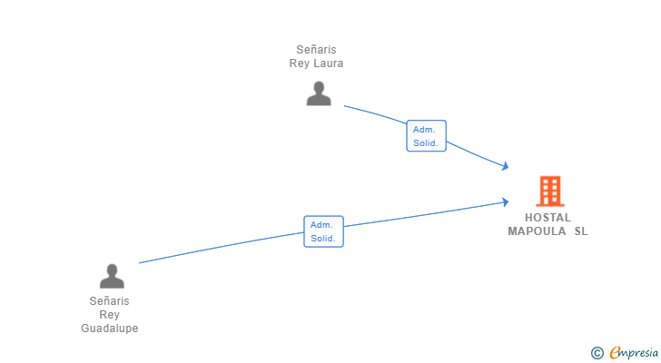 Vinculaciones societarias de HOSTAL MAPOULA SL