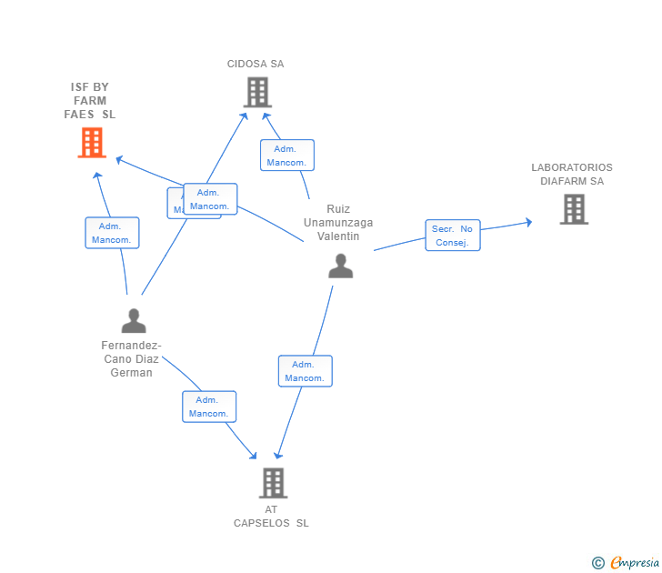 Vinculaciones societarias de ISF BY FARM FAES SL