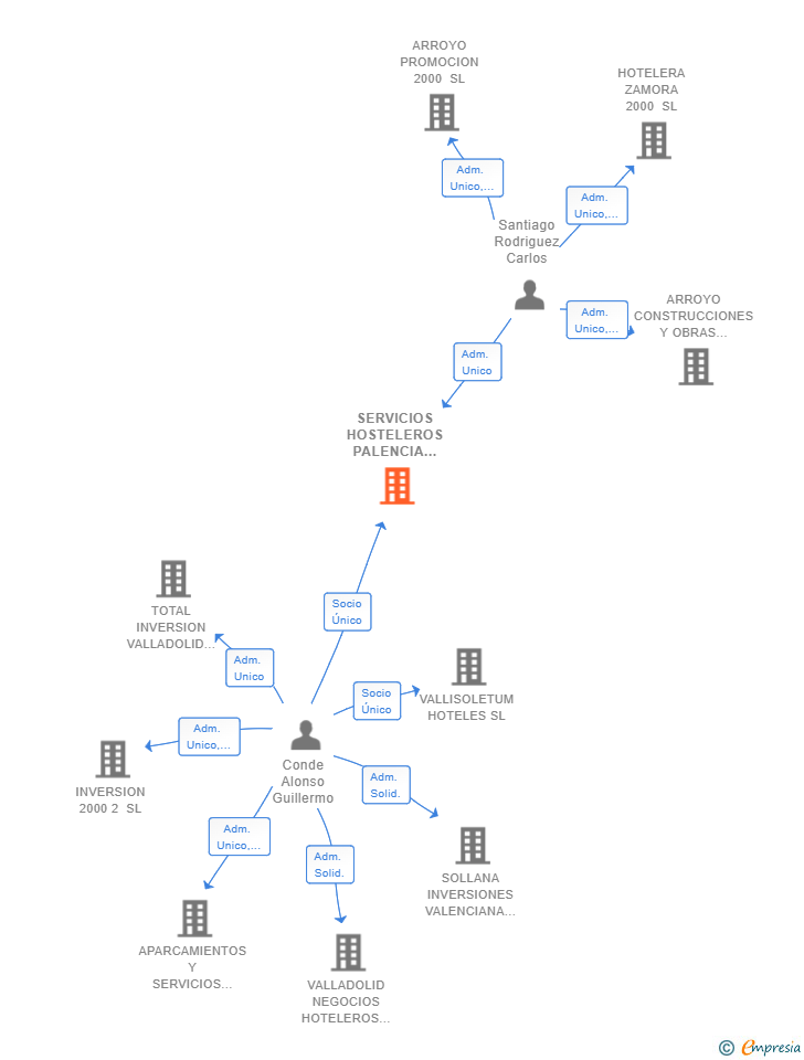 Vinculaciones societarias de SERVICIOS HOSTELEROS PALENCIA 2000 SL