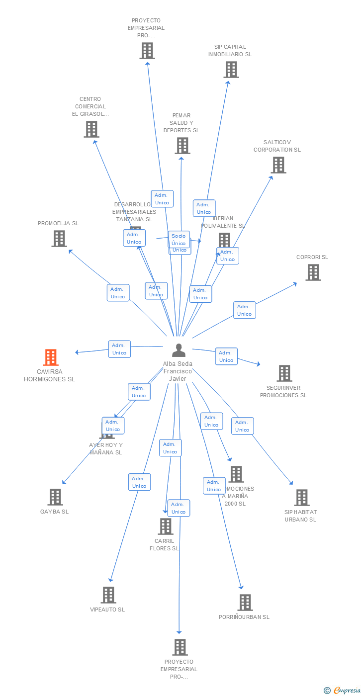 Vinculaciones societarias de CAVIRSA HORMIGONES SL