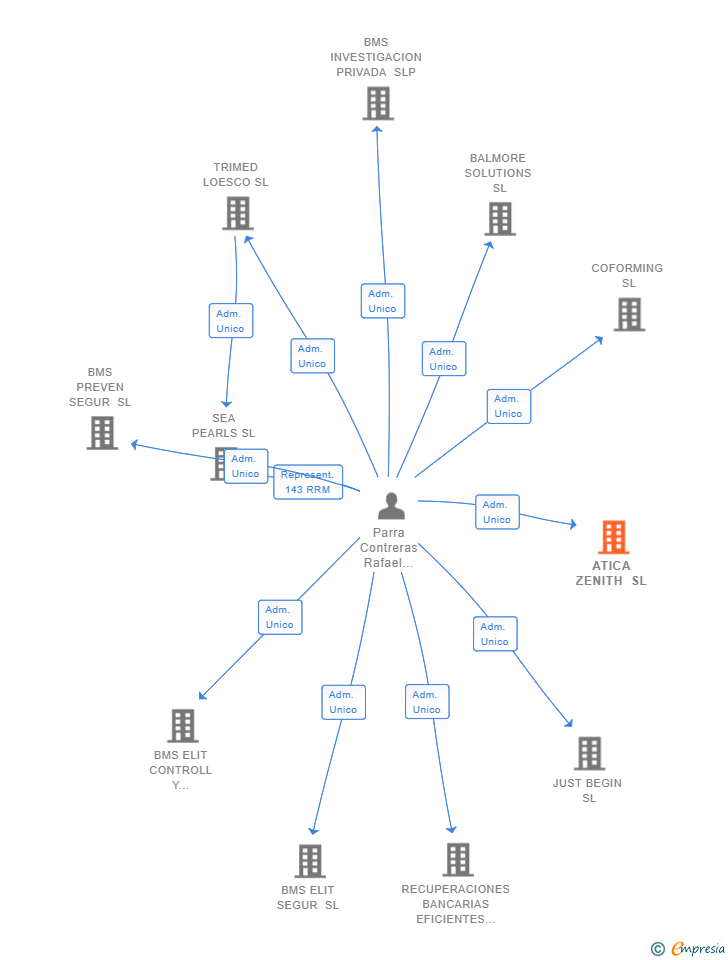 Vinculaciones societarias de ATICA ZENITH SL