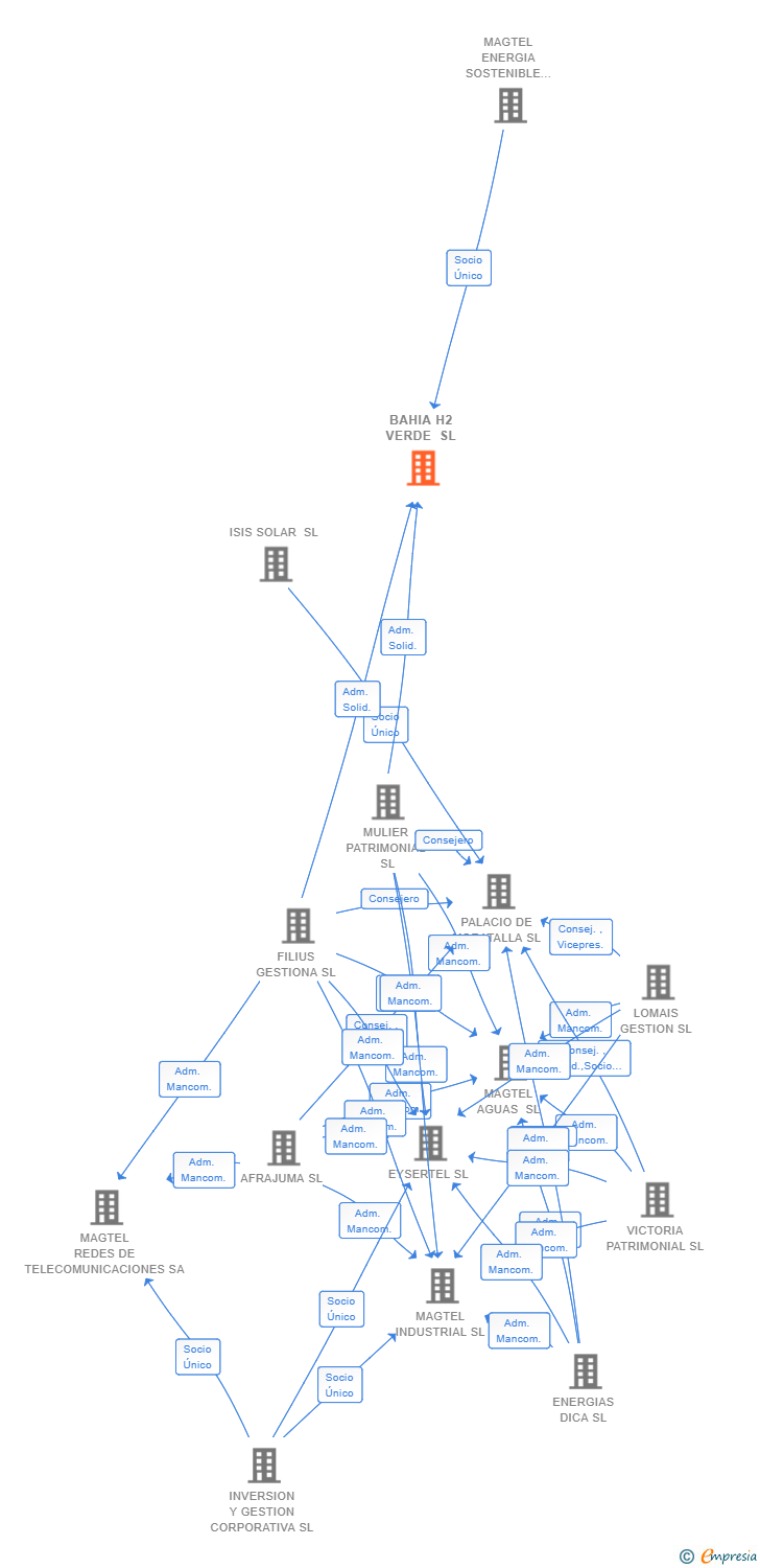Vinculaciones societarias de BAHIA H2 VERDE SL