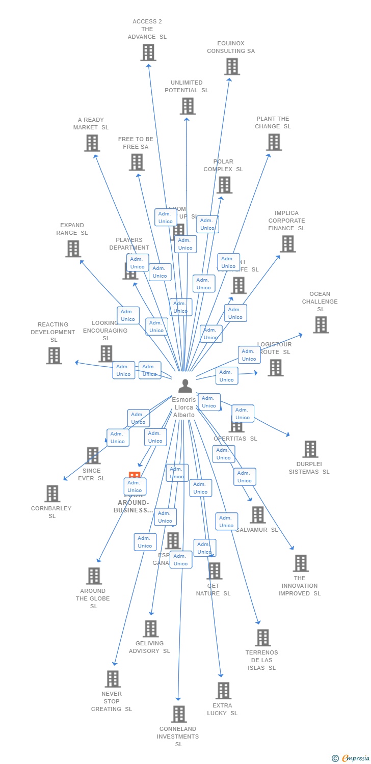 Vinculaciones societarias de LOOK AROUND-BUSINESS SL