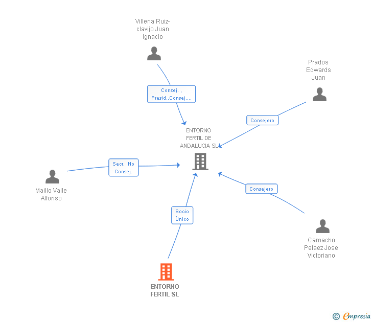 Vinculaciones societarias de ENTORNO FERTIL SL