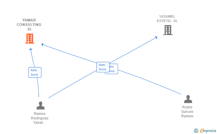 Vinculaciones societarias de YAMAR CONSULTING SL