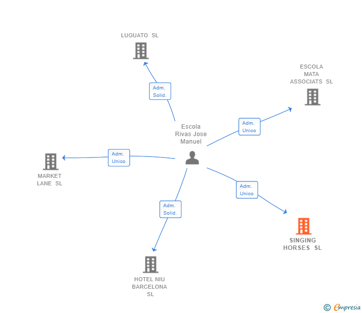 Vinculaciones societarias de SINGING HORSES SL