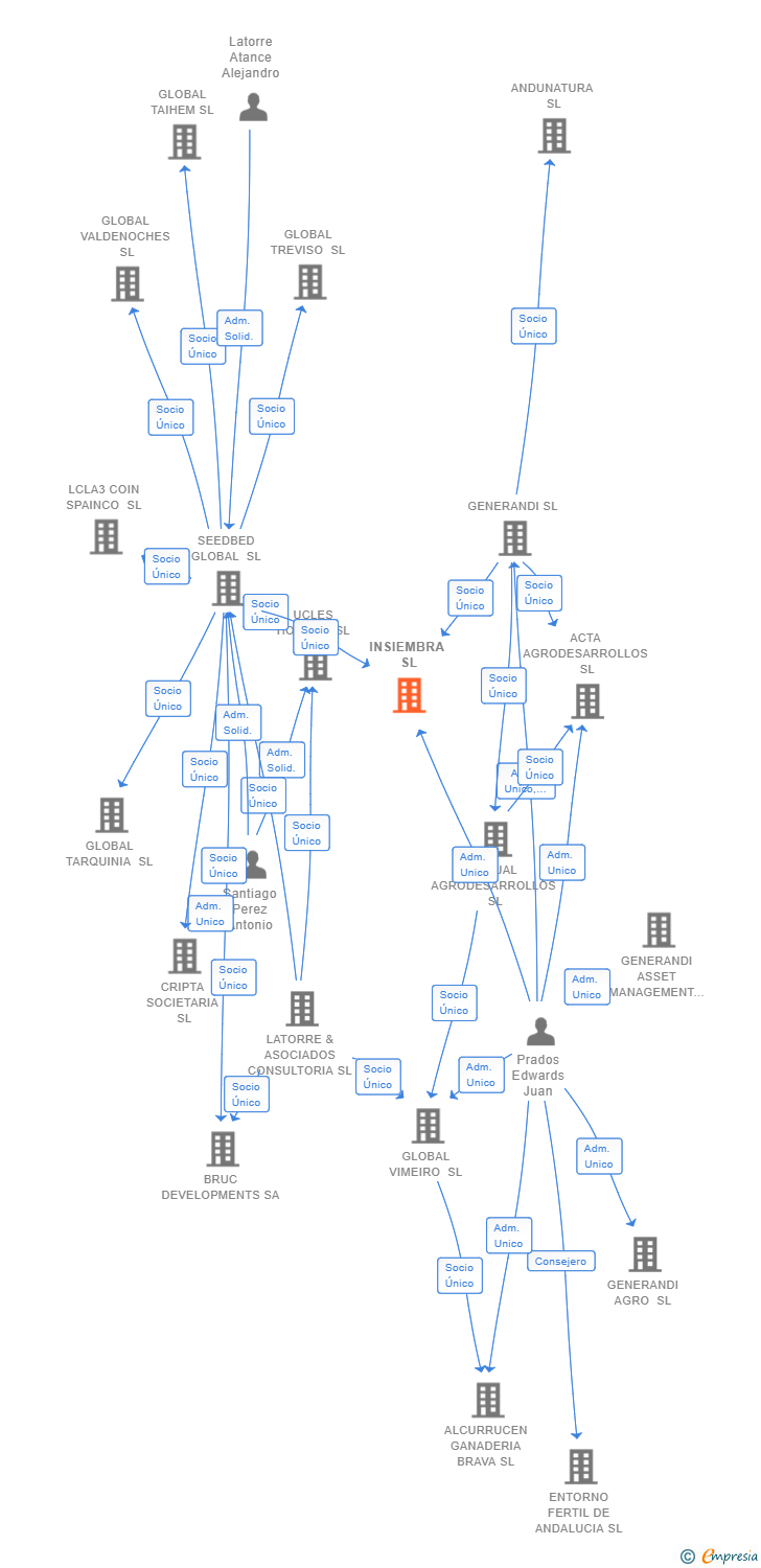 Vinculaciones societarias de INSIEMBRA SL