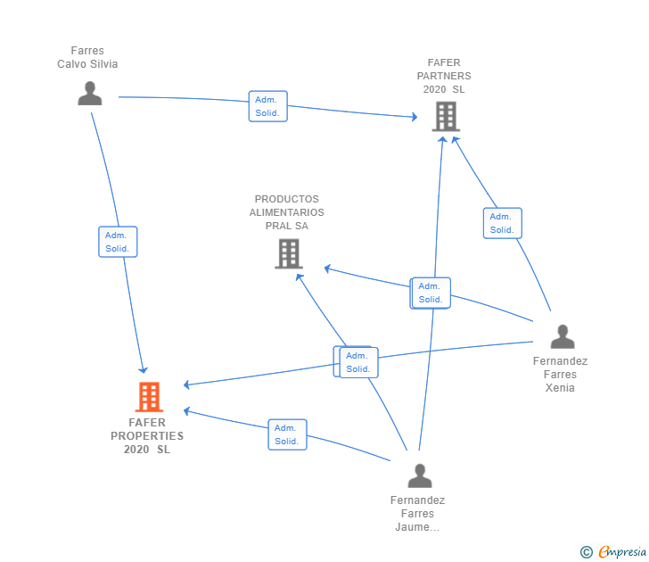 Vinculaciones societarias de FAFER PROPERTIES 2020 SL