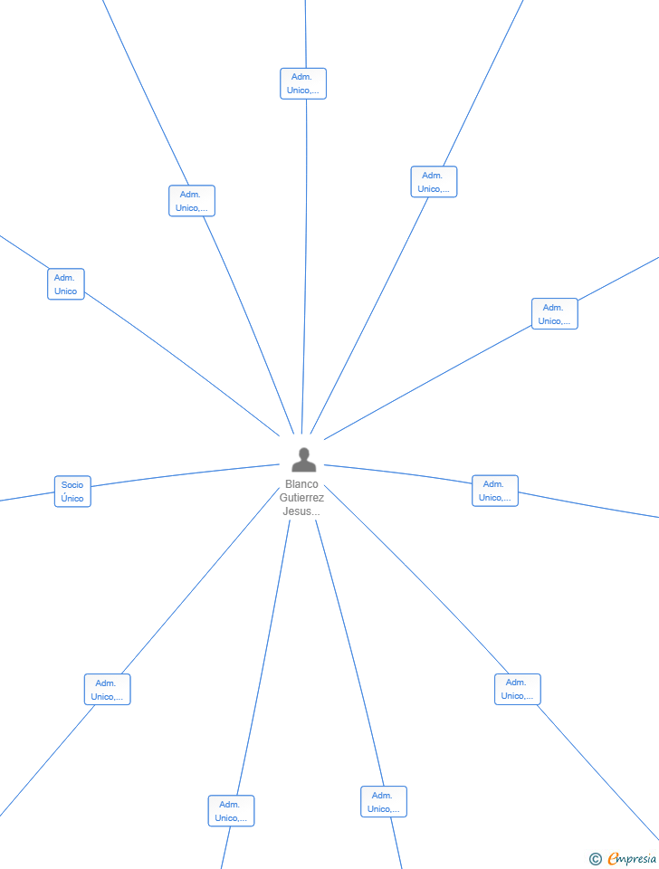 Vinculaciones societarias de DAPERFY SL