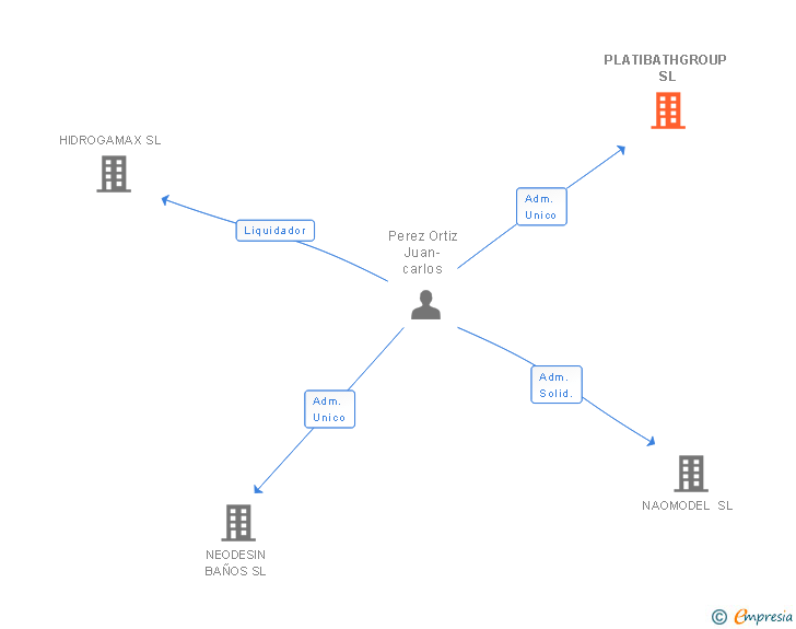 Vinculaciones societarias de PLATIBATHGROUP SL