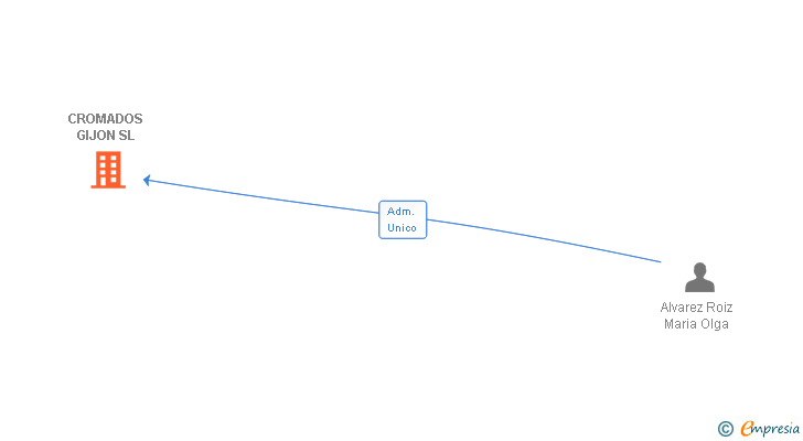 Vinculaciones societarias de CROMADOS GIJON SL