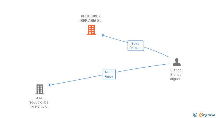 Vinculaciones societarias de PROCOMEX IBER ASIA SL
