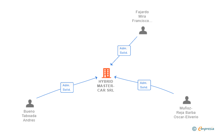 Vinculaciones societarias de HYBRID MASTER-CAR SRL
