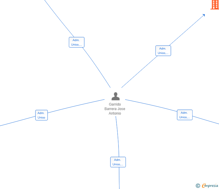 Vinculaciones societarias de AGROCAMINOS SERVICIOS TECNICOS SL