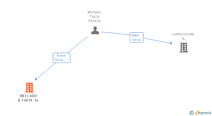 Vinculaciones societarias de MELLADO & TAPIA SL