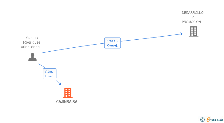 Vinculaciones societarias de CAJINSA SA