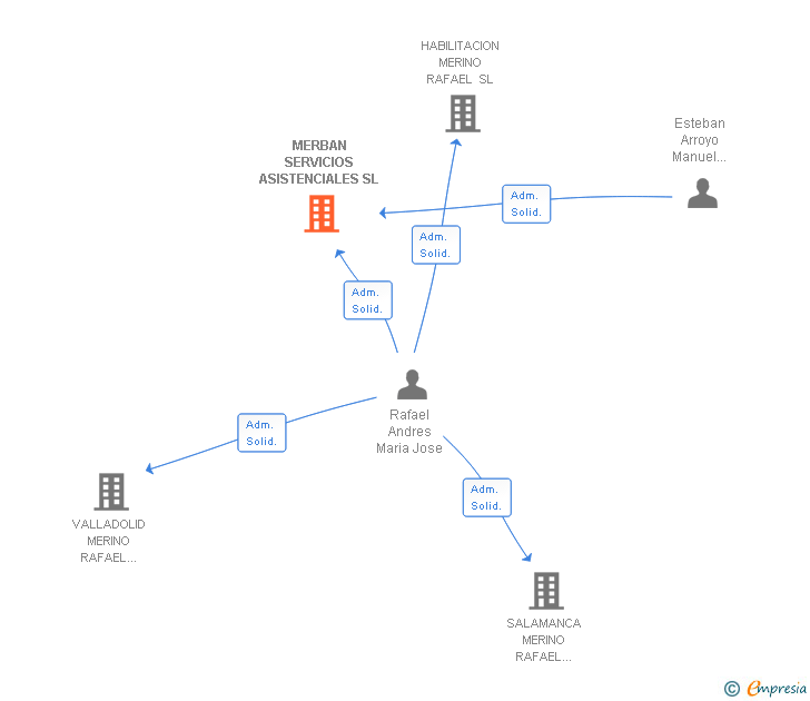 Vinculaciones societarias de MERBAN SERVICIOS ASISTENCIALES SL