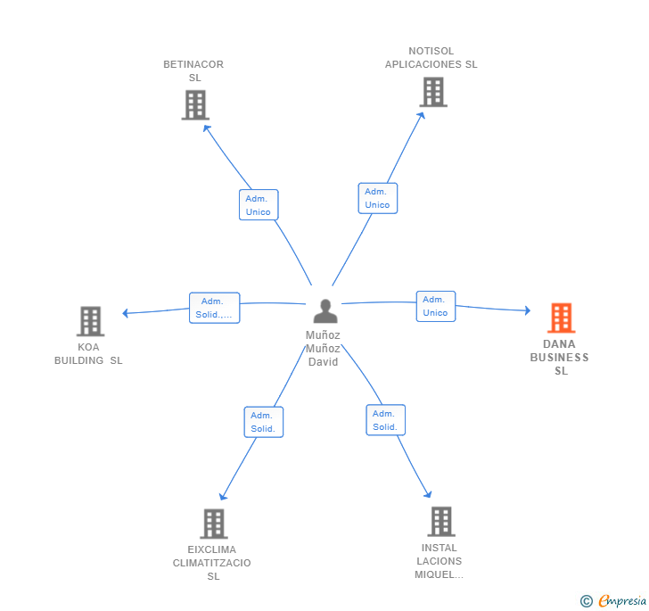 Vinculaciones societarias de DANA BUSINESS SL
