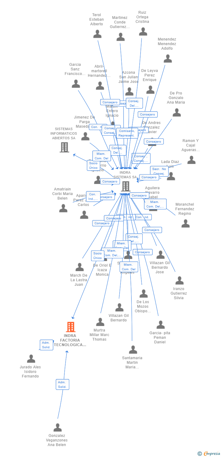 Vinculaciones societarias de INDRA FACTORIA TECNOLOGICA SL